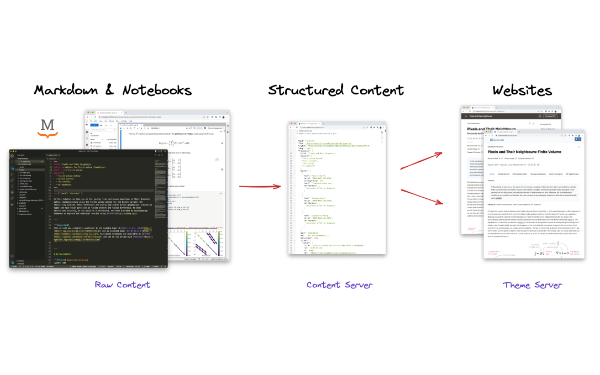 Architecture of MyST and Curvenote Websites