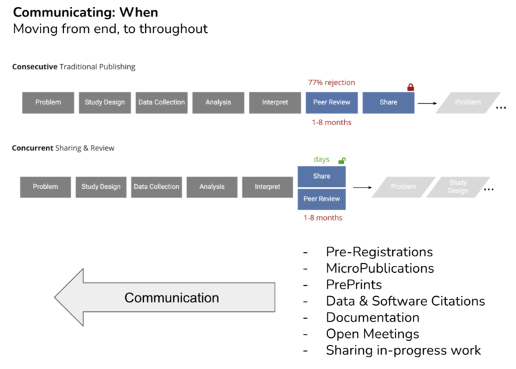 Future of Research Communication & Collaboration