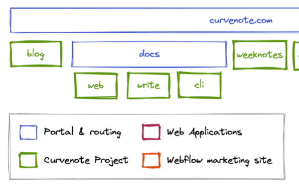 How we Deploy Curvenote