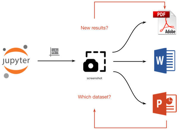 Today communicating research through static screenshots of figures from Jupyter to papers and presentations. This copy-and-paste style writing creating a disconnect between communication and research.