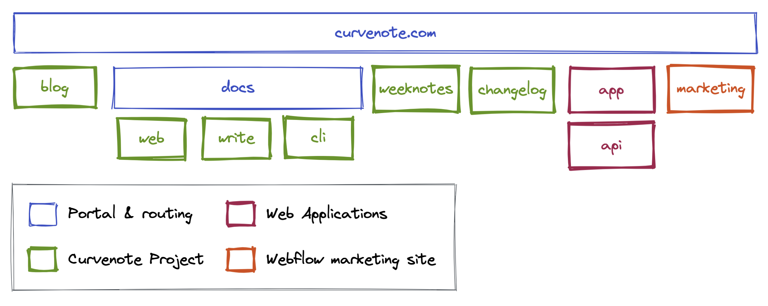 Architecture of curvenote.com, each box can be deployed independently including the Curvenote projects that host our blog, weeknotes (like this one!) and our hundreds of documentation pages.