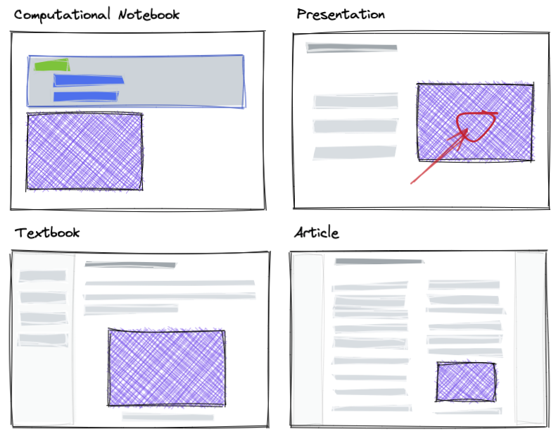 The purple block, a figure, is created in a computational notebook and subsequently copied into a presentation, textbook, and scientific article. In Curvenote these are connected, and an update to the figure propagates to other places that it is used.