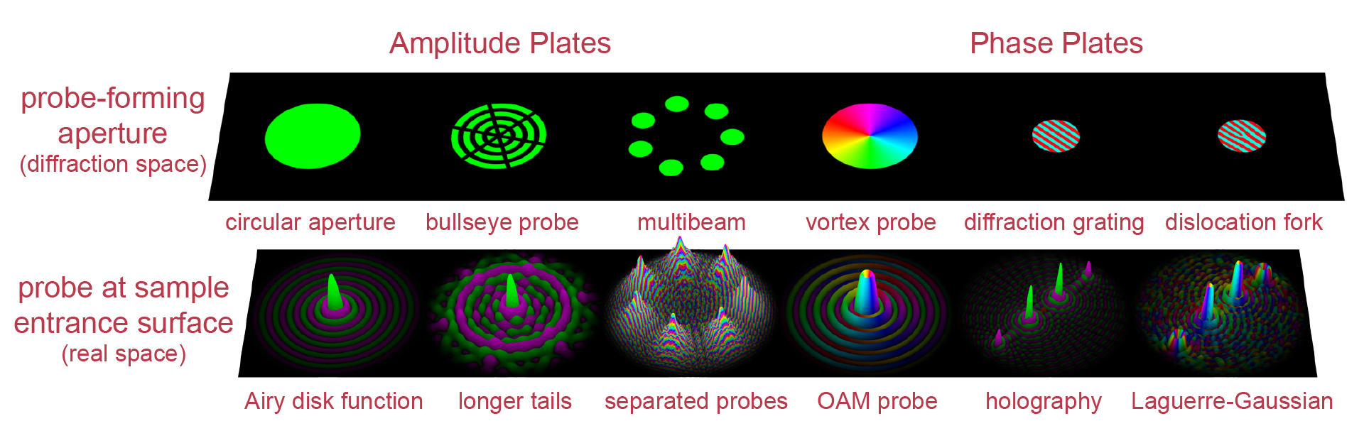 STEM probes