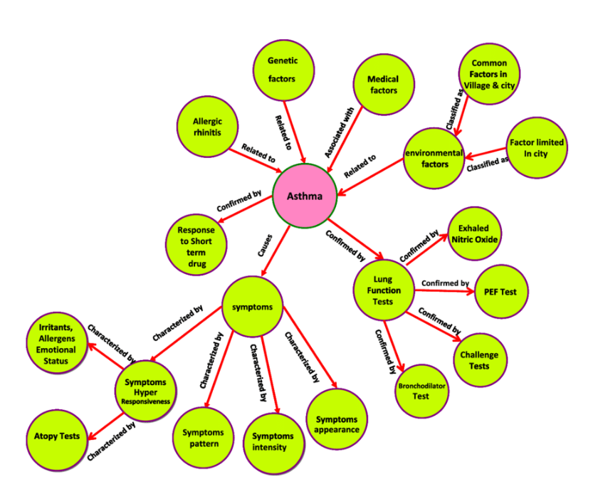 A network visualization of Asthma’s symptoms and risk factors