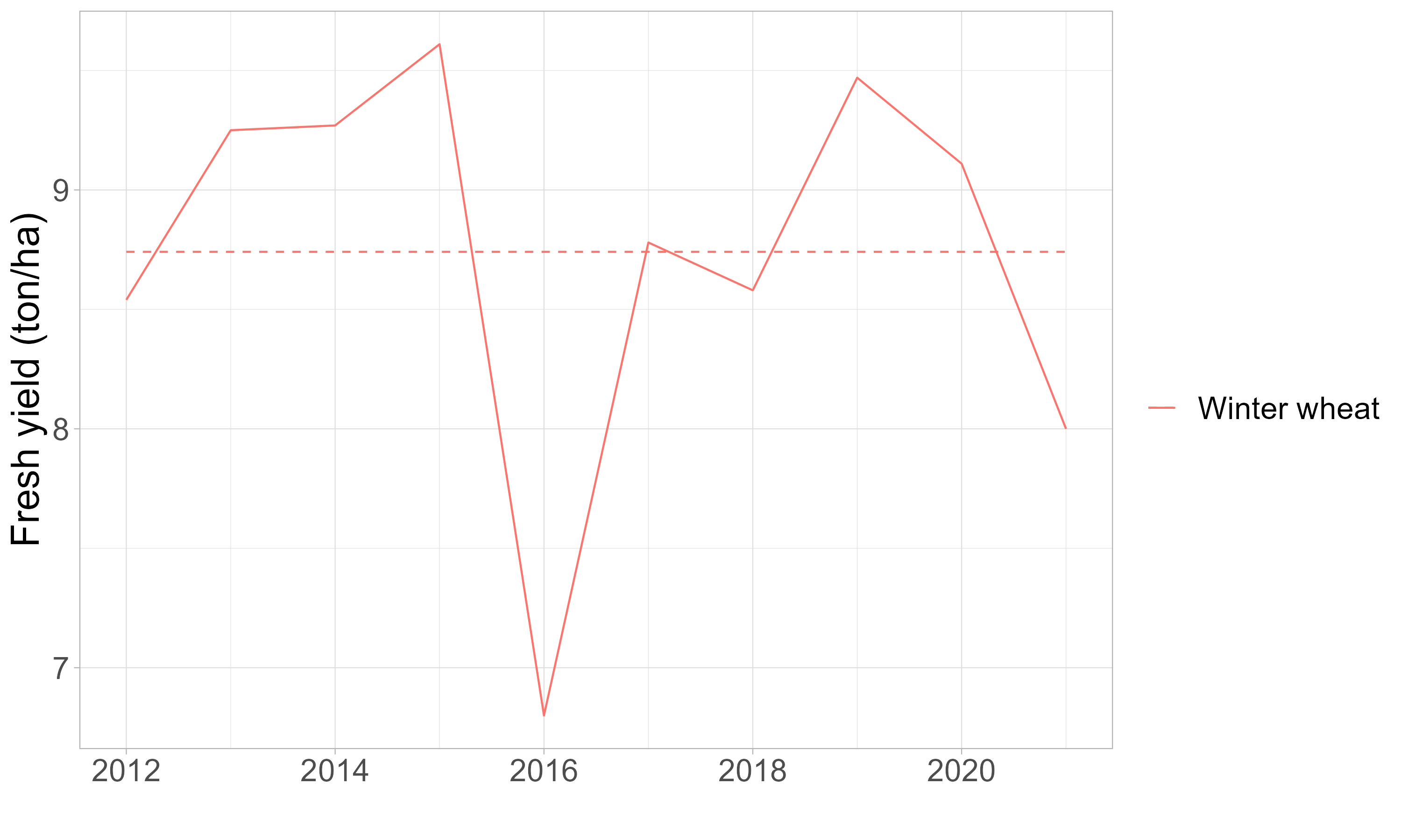 Variatie in de verse opbrengst van wintertarwe van 2012 tot 2021 volgens STATBEL. De gemiddelde opbrengst voor die periode is weergegeven in de stippellijn.