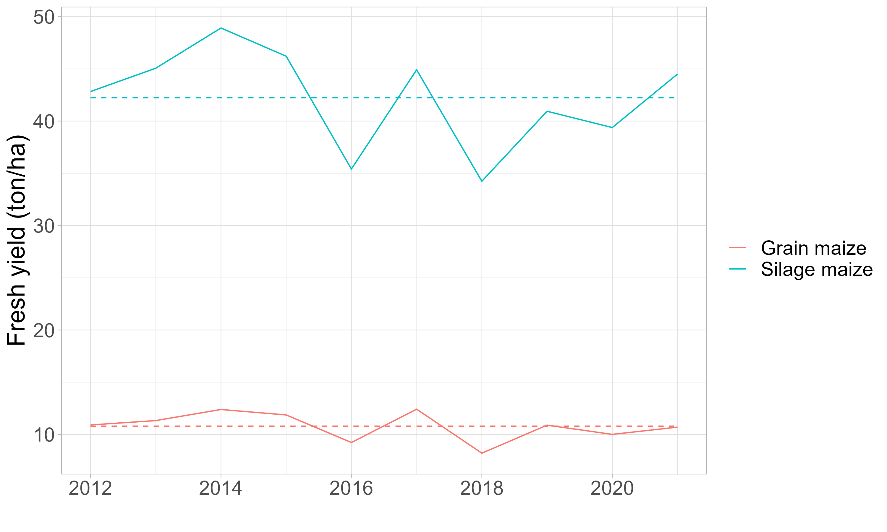 Verse opbrengstvariatie voor korrelmaïs en snijmaïs van 2012 tot 2021 volgens STATBEL. De gemiddelde opbrengst voor die periode is weergegeven in stippellijnen.