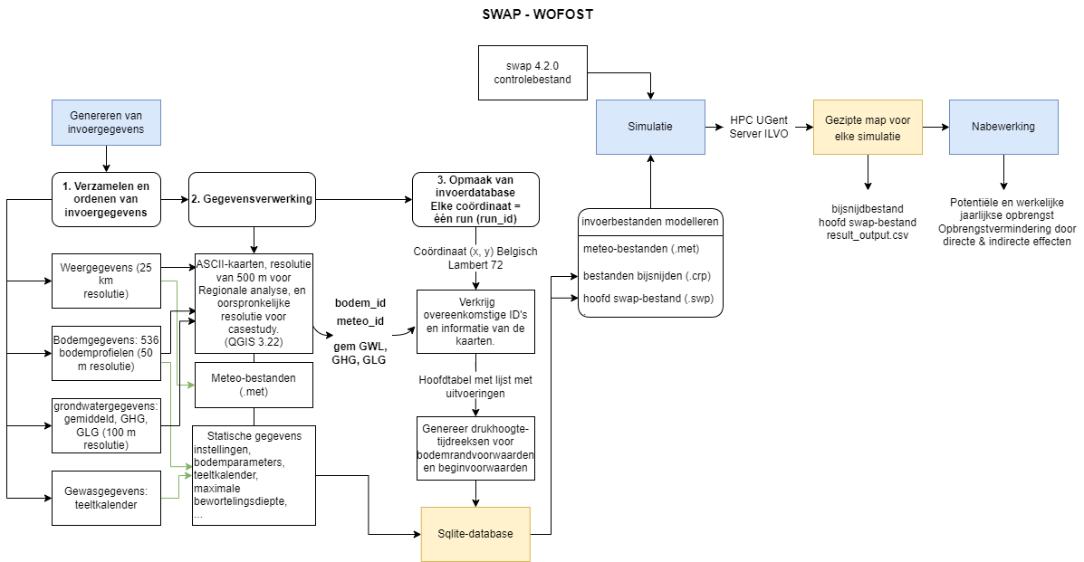 Flowchart van het genereren van invoergegevens, het uitvoeren van het model en het verwerken van de modelresultaten met behulp van SWAP-WOFOST.
