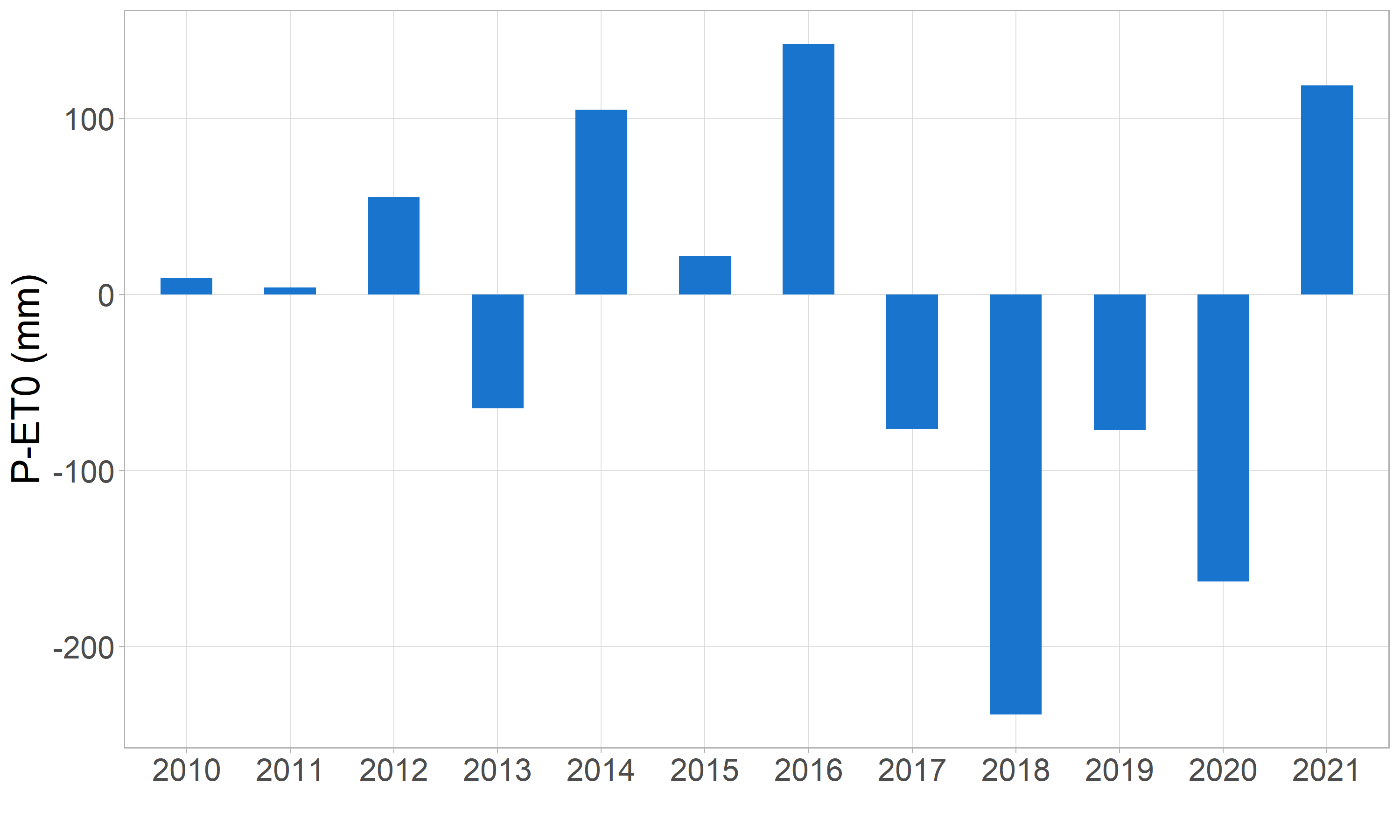 Jaarlijks neerslagtekort (P-ET0) in het studiegebied, voor de periode 2010 - 2021.