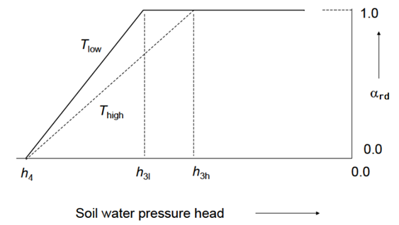 Reductiefactor voor de wortelwateropname, \alpha_{rd} als functie van de bodemwaterdrukhoogte (h) en de potentiële transpiratiesnelheid (T_p) (Feddes et al. , 1978)
