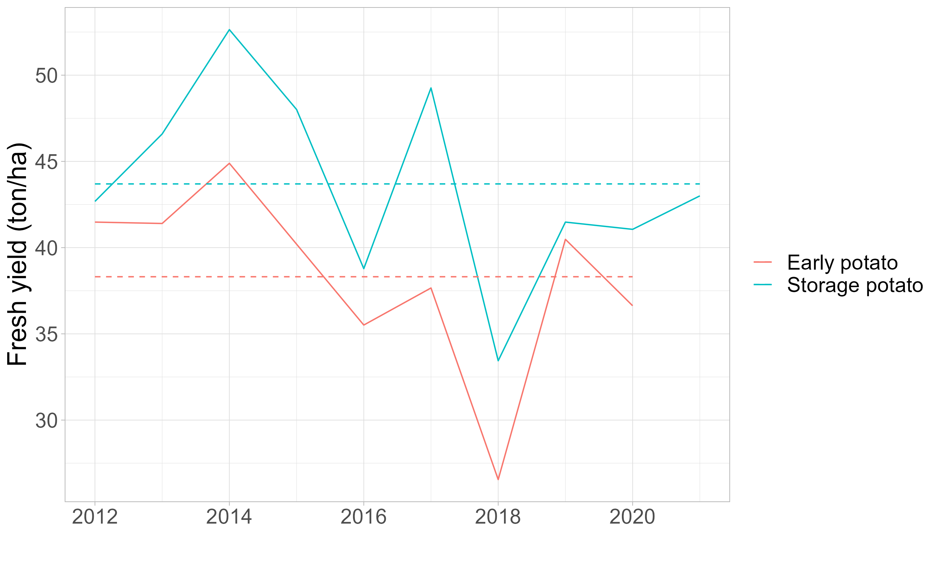 Variatie in de verse aardappelopbrengst van 2012 tot 2021 volgens STATBEL. De gemiddelde opbrengst voor die periode is weergegeven in stippellijnen.