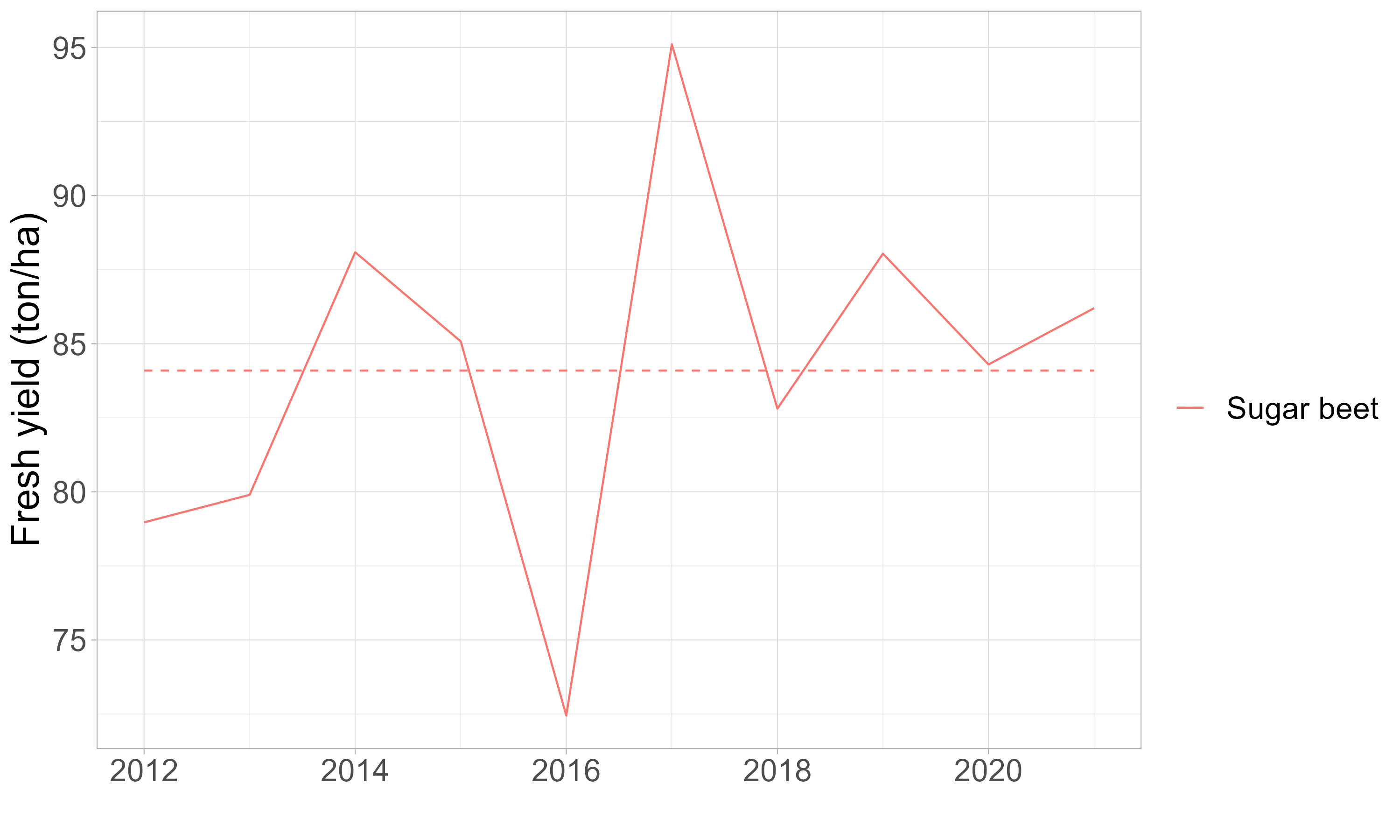 Variatie van de verse opbrengst van suikerbieten van 2012 tot 2021 volgens STATBEL. De gemiddelde opbrengst voor die periode is weergegeven in de stippellijn