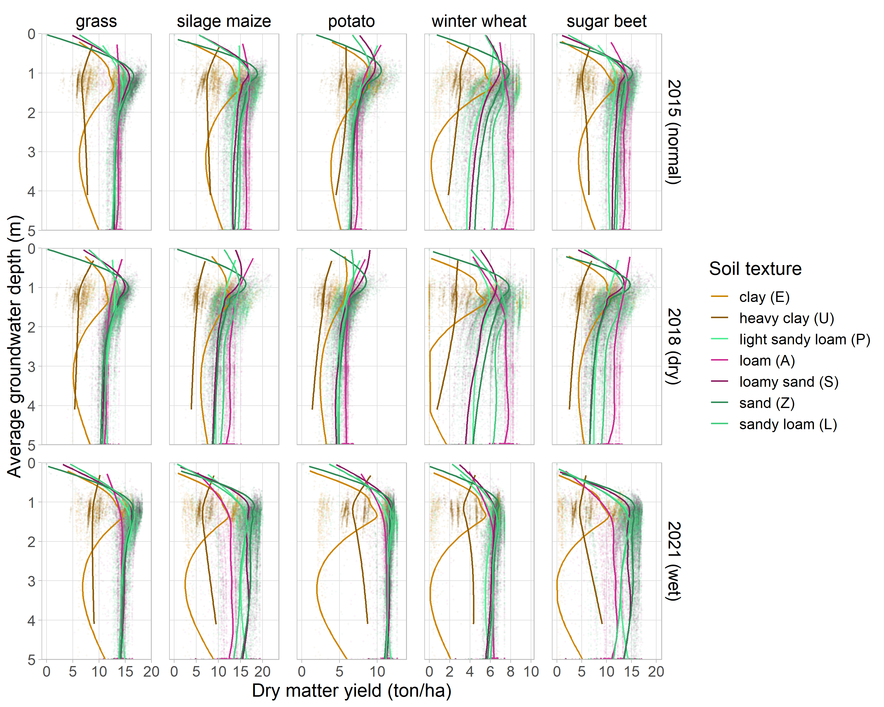 Effect van grondwater, bodemtype en weersomstandigheden op de opbrengst, voor de vijf gewassen. Op de achtergrond bevatten de scatterplots alle simulaties van het regionale model, en de curven ervoor vertegenwoordigen een trendlijn voor elk bodemtype.