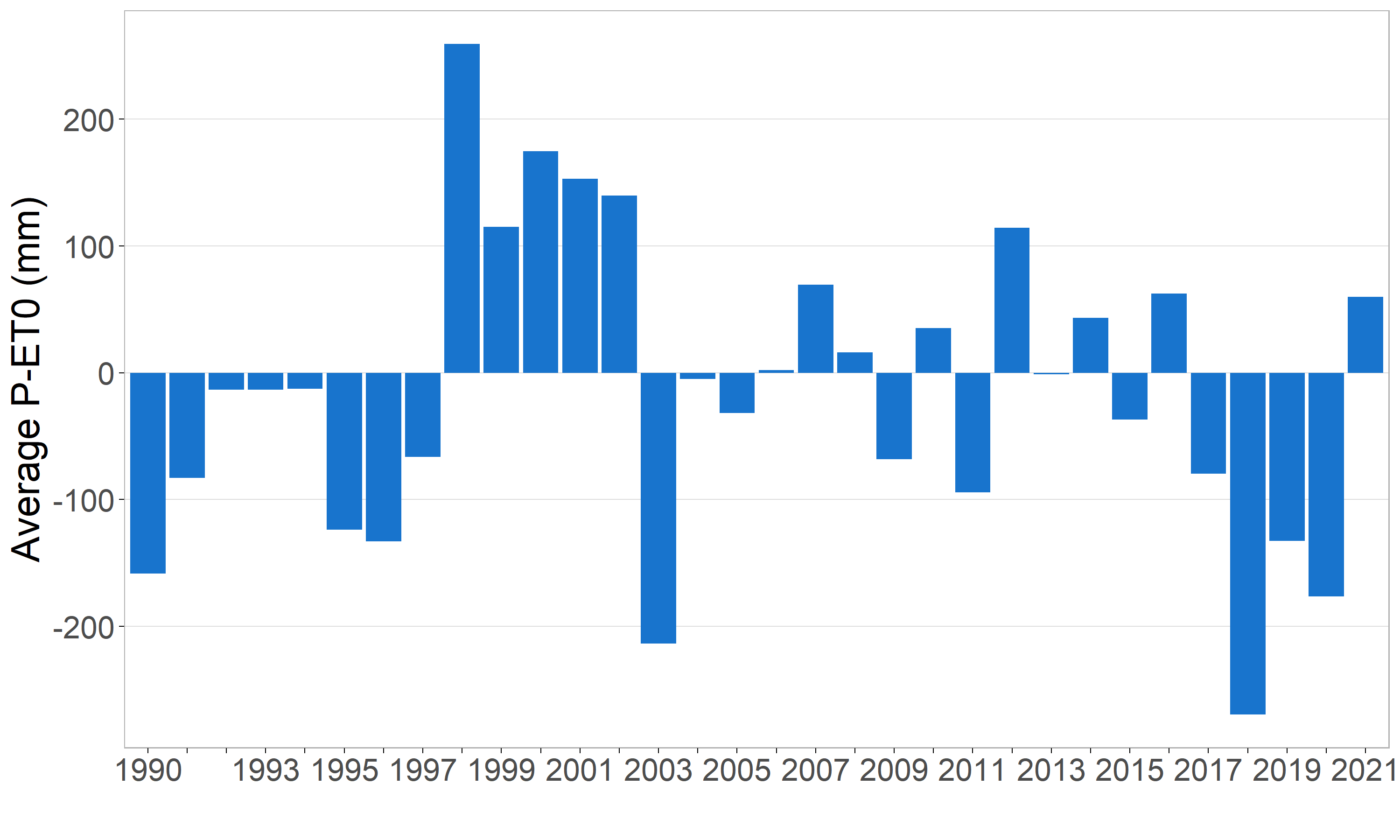 Gemiddeld neerslagtekort (P-ET0) van 1990 tot 2021 in Vlaanderen. Het gecumuleerd neerslagtekort is hier berekend van januari tot januari.
