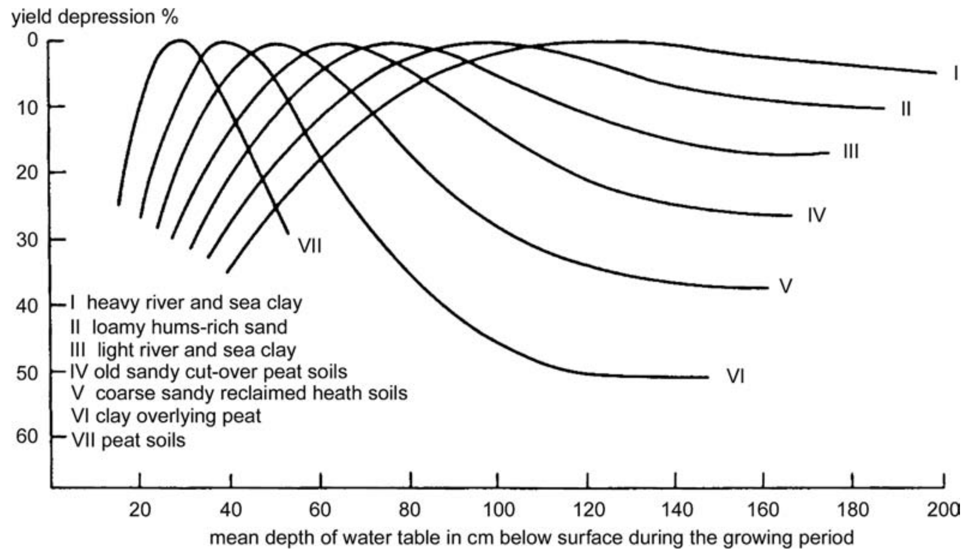 Yield depression as a function of the mean depth of the water table during the growing season for various soil types (after )