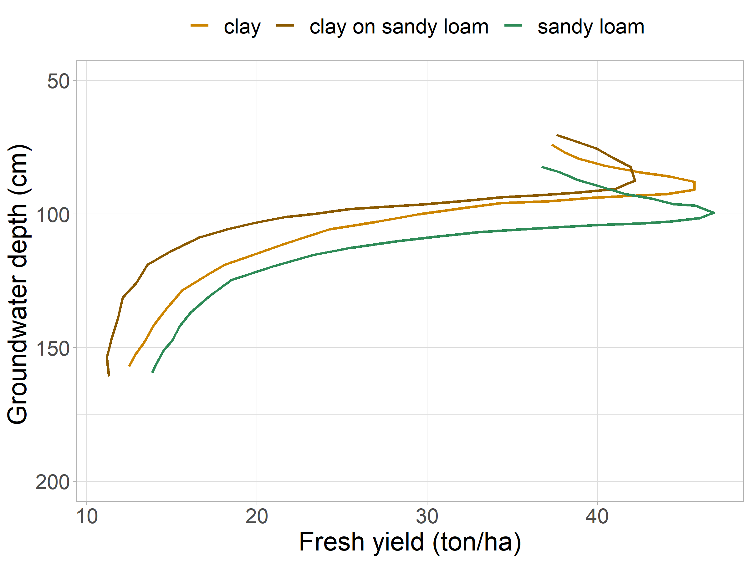 Dependence of potato fresh yield on groundwater table depth over the growing season, for clay, sandy loam and clay on sandy loam, at 90 % probability of yield exceedance. Adapted from .