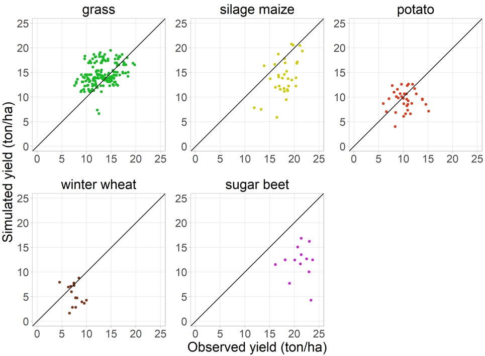 Observed yield (dry matter yield) vs simulated yield for the five crops. The black line is the 1:1 line or bisector line that indicates a perfect fit.