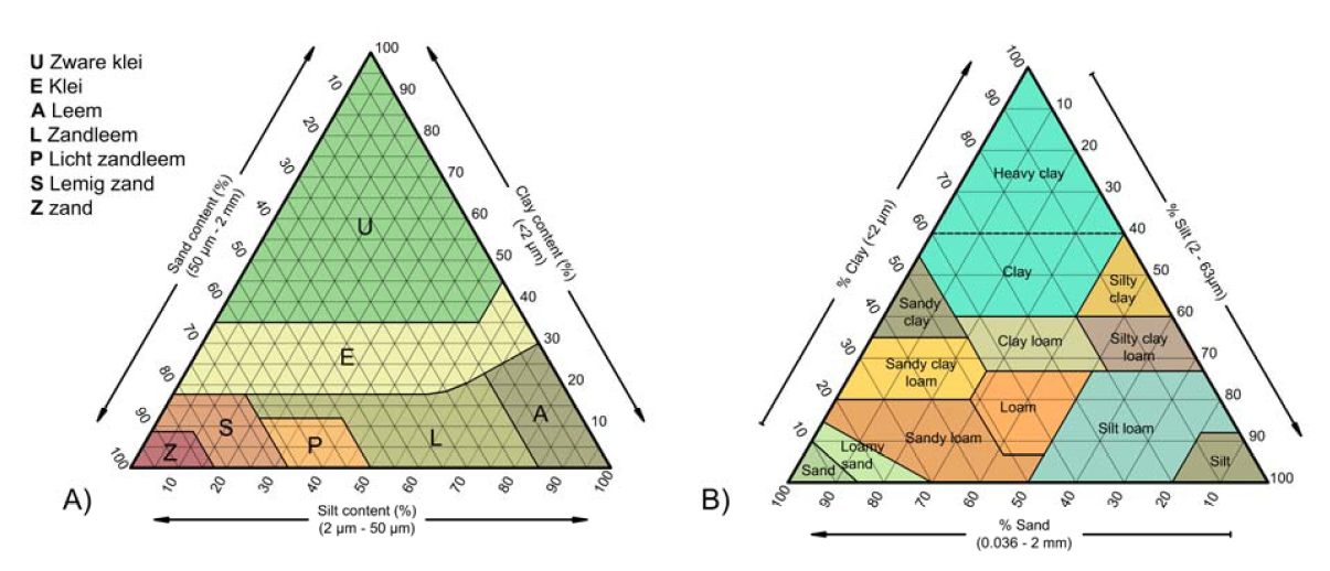 Textural classes according to the Belgian textural classes (A) and USDA textural classes (B). Adapted from