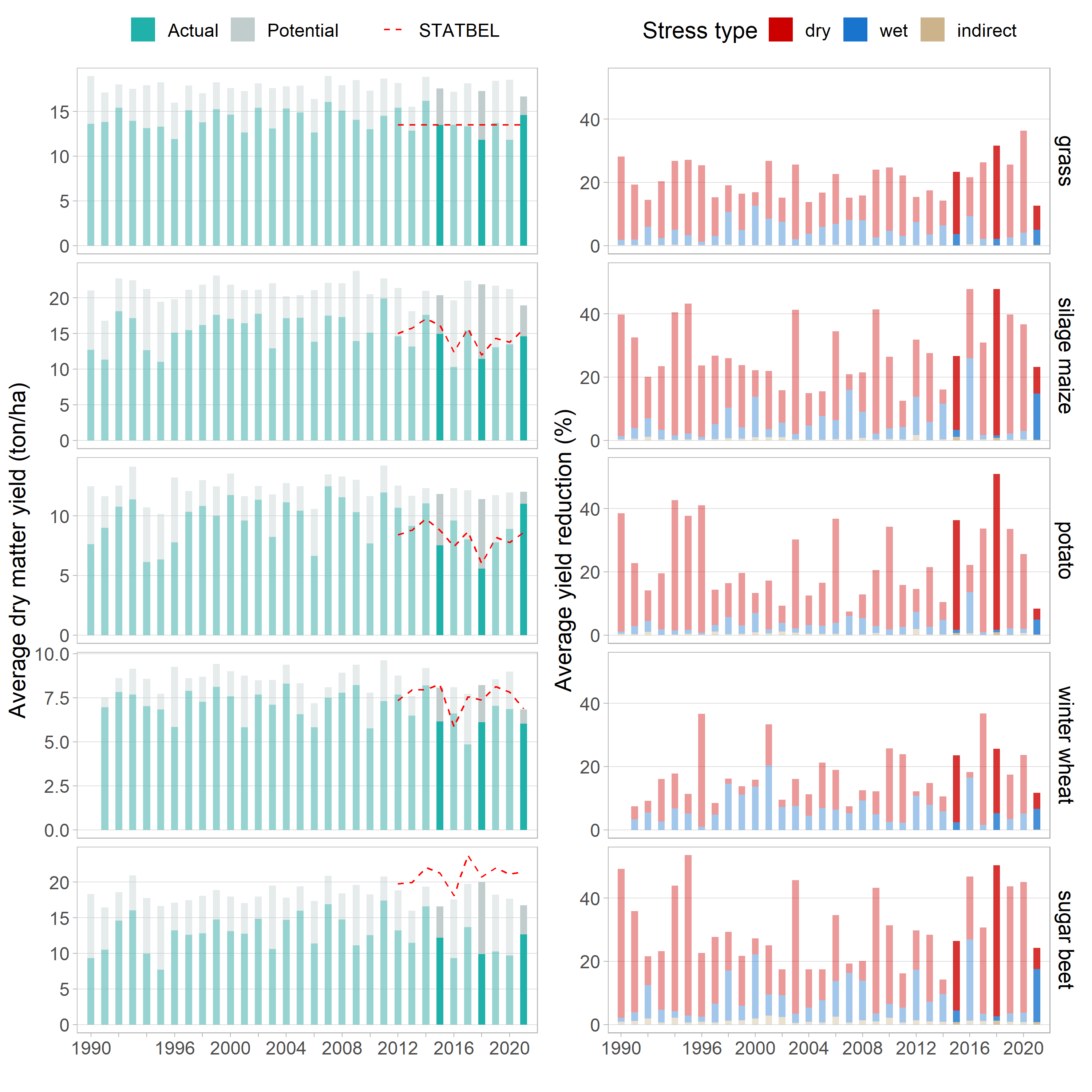 Average simulated yield and yield reduction of grass, silage maize, potato, sugar beet and winter wheat in agricultural areas in Flanders from 1990 to 2021. The graphs on the left show the average potential (Ypot) and actual (Yact) yield in ton ha-1 from all simulations. Ypotrepresents the maximum potential yield (see section 2.3.2 of the modelling framework). The average measured yield based on the Belgian statistics “STATBEL” and the Belgian grass variety list is depicted in red dashed line. The figure on the right shows the relative yield reduction (REDTOT= REDdir+REDind =(Ypot-Yact / Ypot)*100+REDind) expressed in %. The colors represent the relative share of the different stress types in the yield reduction. For this we assume that the yield reduction is proportional to the reduction in transpiration (T). The yield reduction expressed in % for each stress type is then (Tdry/(Tpot-Tact))*REDdir(drought stress, red), and (Twet/(Tpot-Tact))*REDdir(oxygen stress, blue).