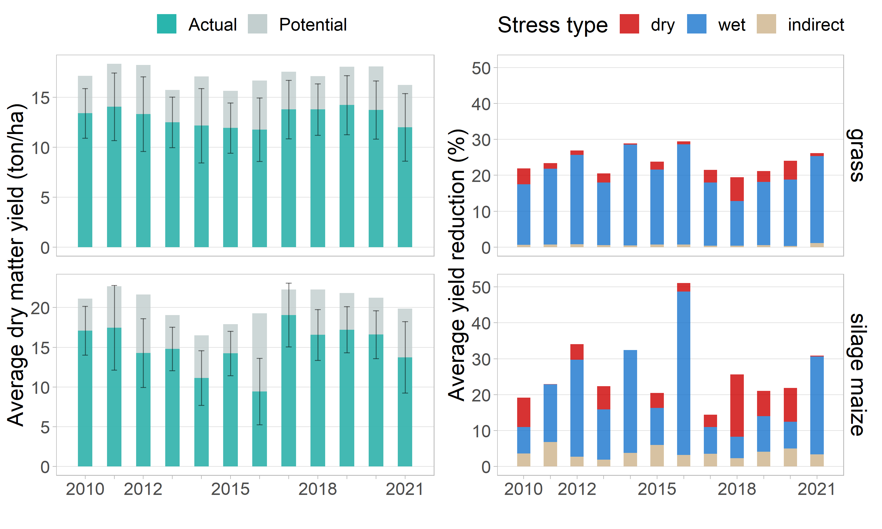 Inter-annual yield variation and yield reduction for grass and silage maize as simulated by SWAP-WOFOST. The graphs on the left show the average potential (Ypot) and actual (Yact) yield in ton ha-1 from all simulations. Ypotrepresents the maximum potential yield (see section 2.3.2 of the modelling framework). The black bars represent the standard deviation of the actual yield between the different plots. The figure on the right show the relative yield reduction (REDTOT= REDdir+REDind =(Ypot-Yact / Ypot)*100+REDind) expressed in %. The colors represent the relative share of the different stress types in the yield reduction. For this we assume that the yield reduction is proportional to the reduction in transpiration (T). The yield reduction expressed in % for each stress type is then (Tdry/(Tpot-Tact))*REDdir(drought stress, red), and (Twet/(Tpot-Tact))*REDdir(oxygen stress, blue).