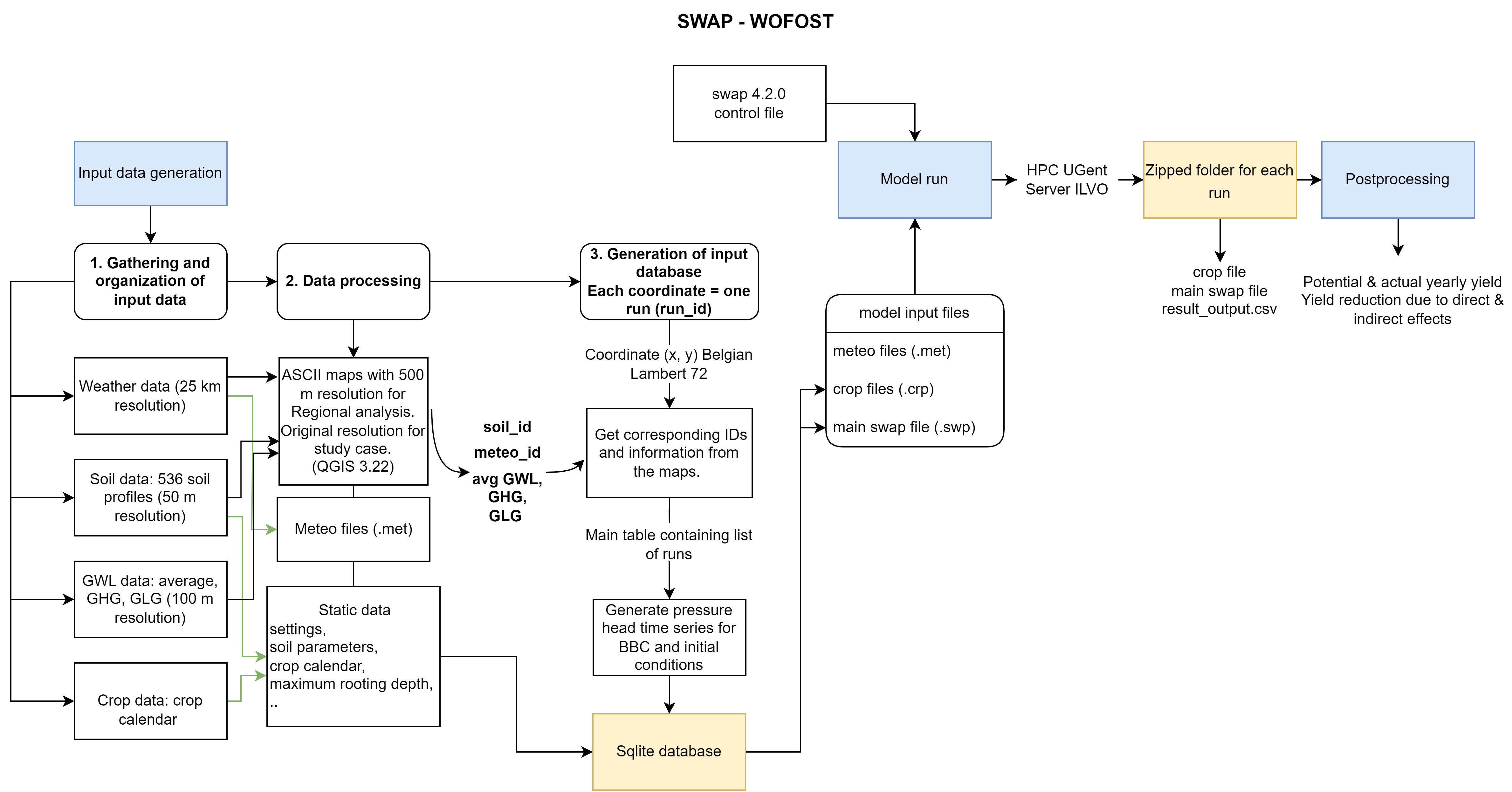 Flowchart of the input data generation, model run and model results processing using SWAP-WOFOST.