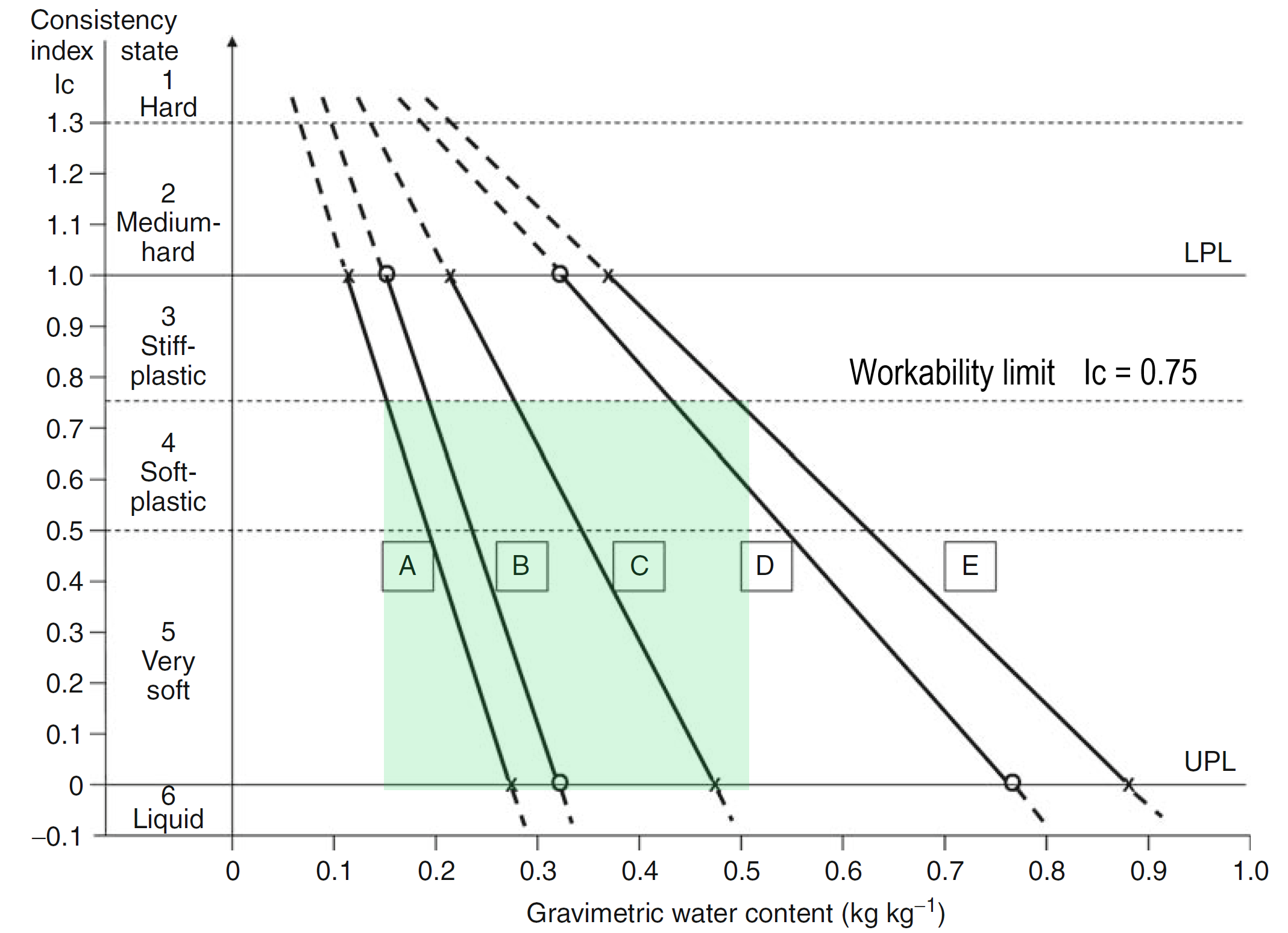 Consistency diagram based on lower plastic limit (LPL) and upper plastic limit (UPL) for five typical topsoil substrates in north-eastern Germany. Soils A, B, C, D and E have 15%, 20%, 30%, 40% and 50% clay content, respectively. Adapted from