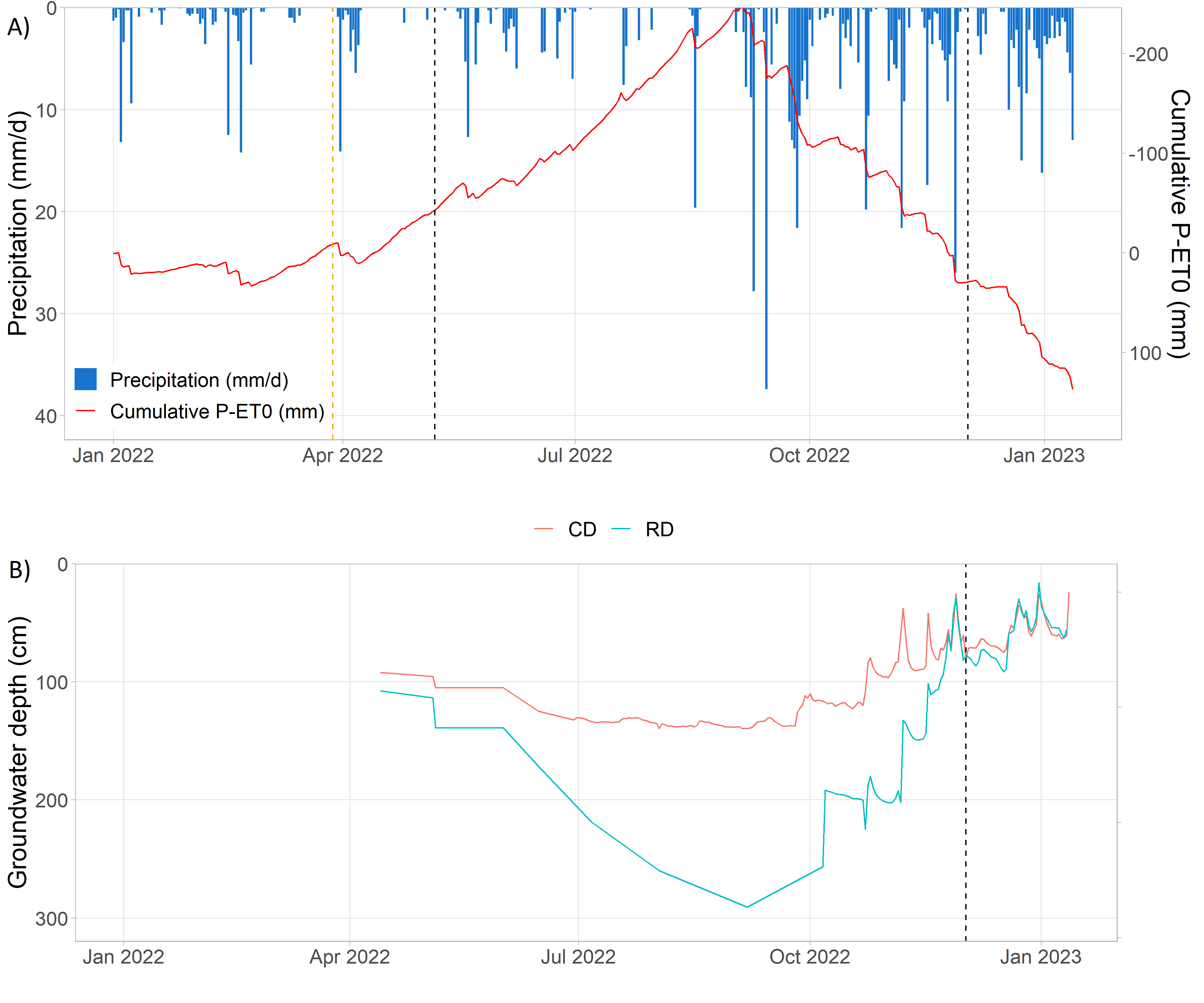 Daily precipitation, cumulative precipitation deficit (precipitation - reference evapotranspiration, P-ET0) (A), and average groundwater level, in reference to the surface, measured in the experimental site (B). The orange dashed line on the top figure (A) represents the date where the soil samples were collected (28/03/2022) and the black dashed lines shows the dates when the water samples were taken from the drainage pipes (05/07/2022 and 02/12/2022). In the bottom figure (B), the black dashed line shows the date when the controlled drainage system was installed in the CD field.