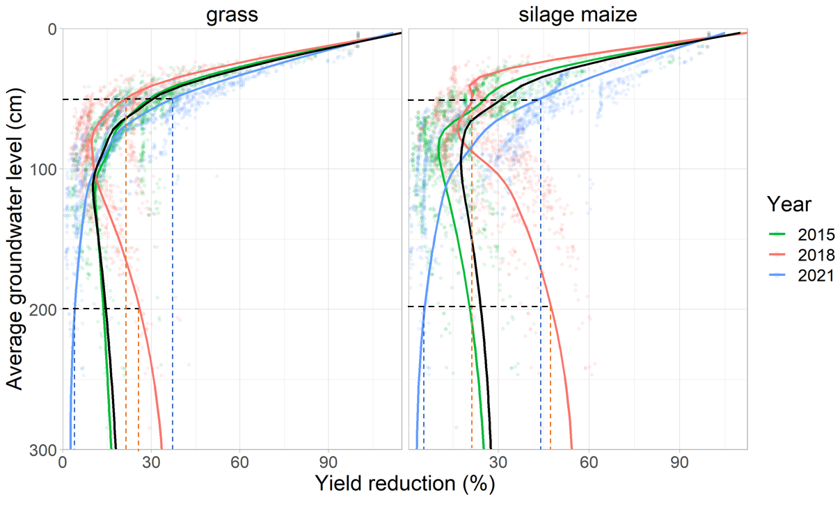 Correlation between average groundwater levels and total yield reduction, in 2015, 2018 and 2021, for grass and silage maize. The dots in the back denote the simulation results for the three years, and the colored lines represent the average relation based on the simulations of each year. The black line represents the average relation of all simulated years combined from 2010 to 2021.