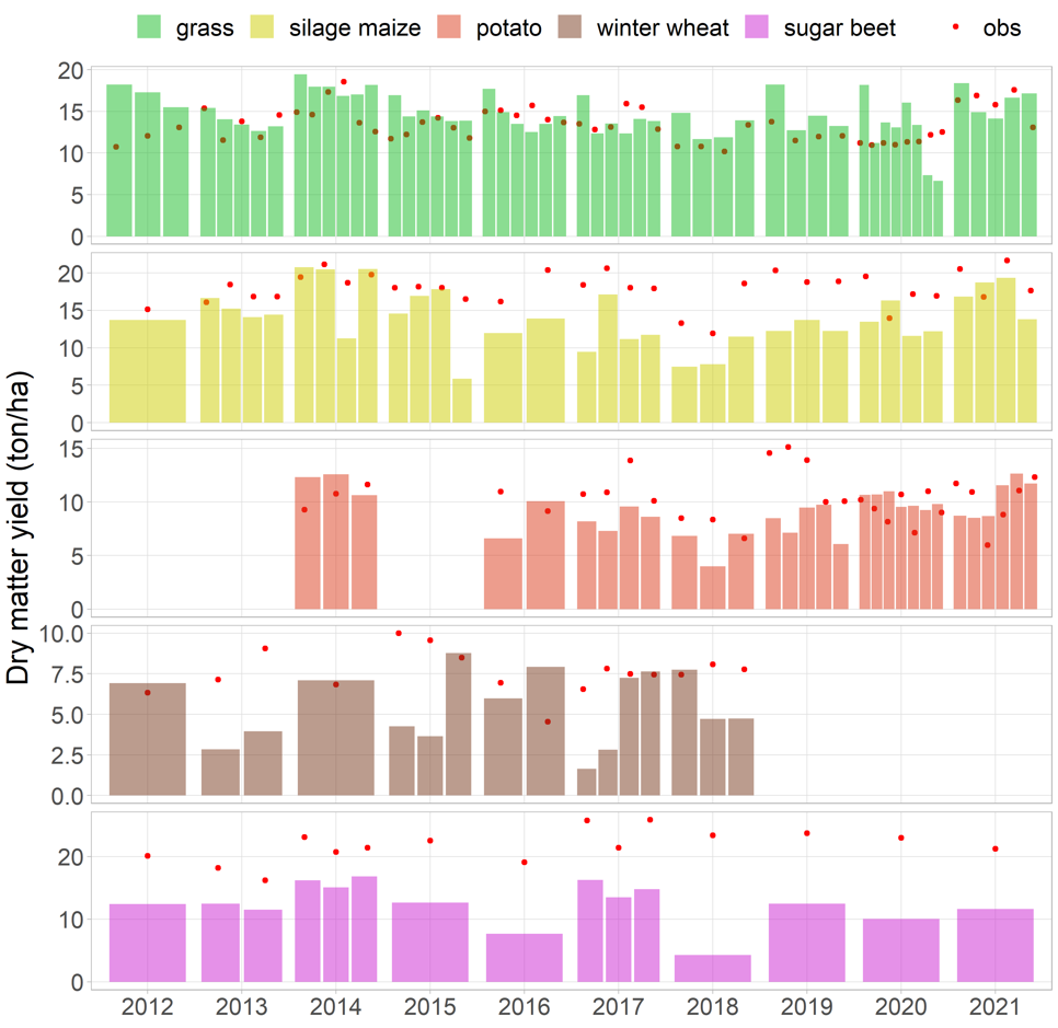 Yearly variation of the observed (red dots) and simulated yield (bar plots) from 2012 until 2021, for the five crops.