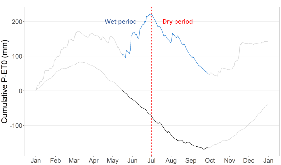 Cumulative precipitation deficit (P-ET0) during 2016. The period May - October is highlighted in the plot. The blue line represents the cumulative P-ET0 in the study area while the black line indicates the average cumulative P-ET0 in Flanders of all years combined (2010-2021).