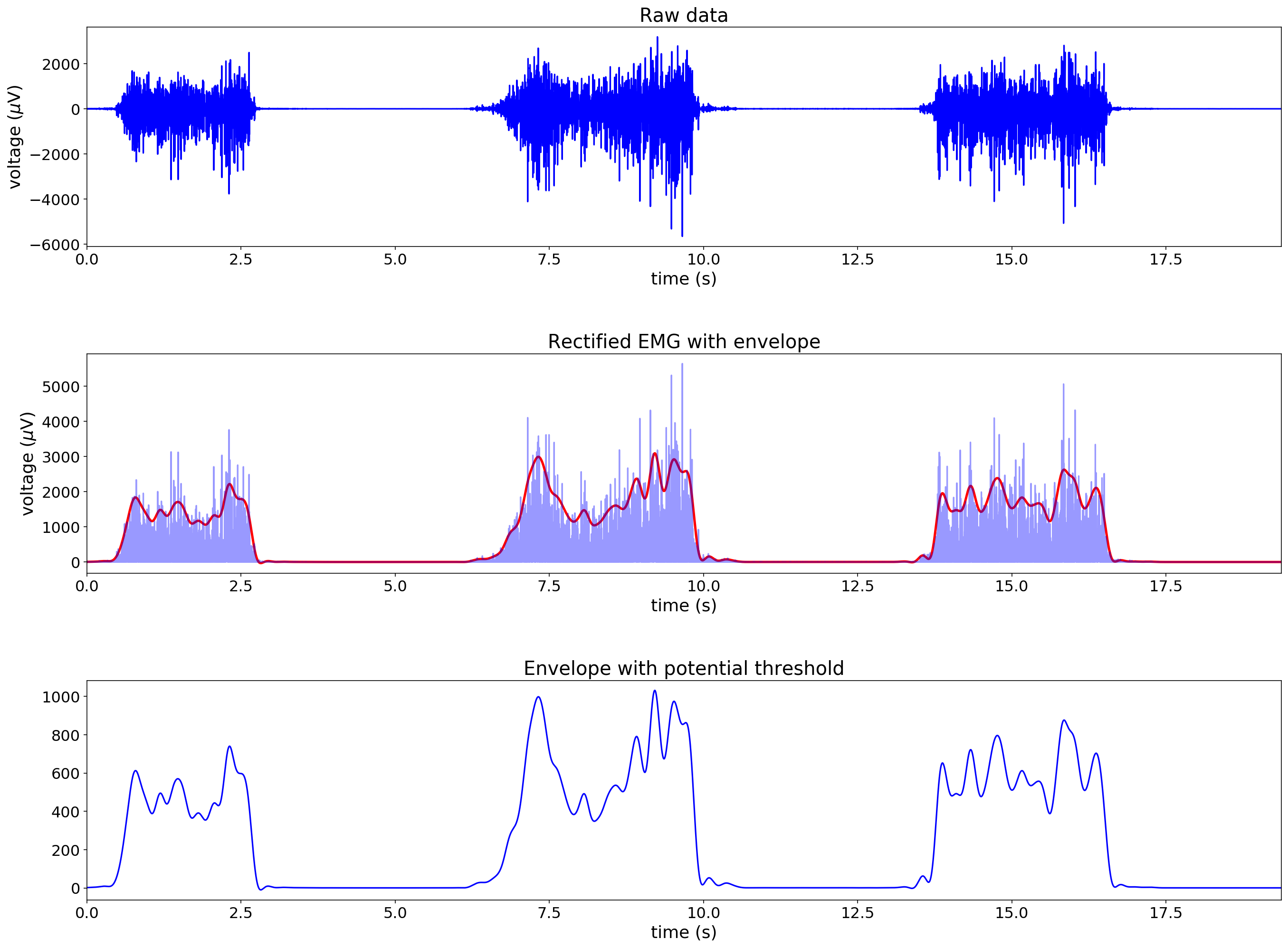 Ch. 3: Filtering, processing, and analyzing EMG data - Open-source ...