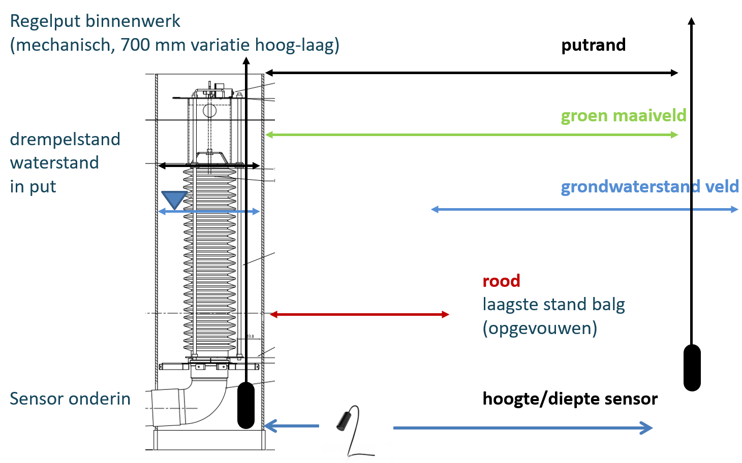 Belangrijke waarden voor het omrekenen van de gemeten sensorwaarde