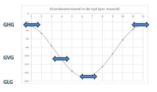 Voorbeeld jaarlijkse evolutie grondwaterstand op een bepaalde locatie en terminologie gemiddelde hoogste (GHG) en gemiddelde laagste (GLG) grondwaterstand .
