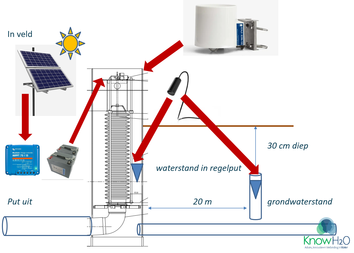Schematische voorstelling van de volledige KAD opstelling zoals uitgevoerd door KnowH2O.