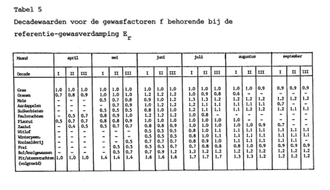 Gewasfactoren ETref Makkink