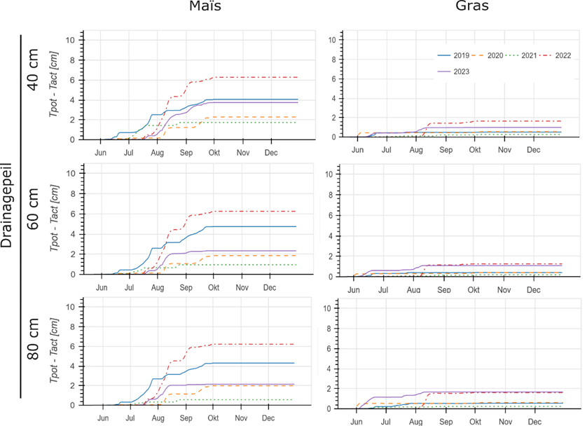 Transpiratiereductie (Tpot – Tact) onder verschillende drempels voor veld PEE_B