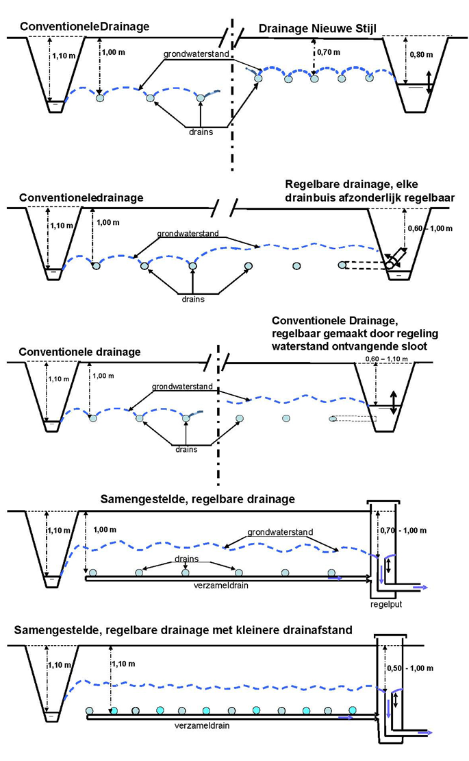 Verschillende drainagetechnieken