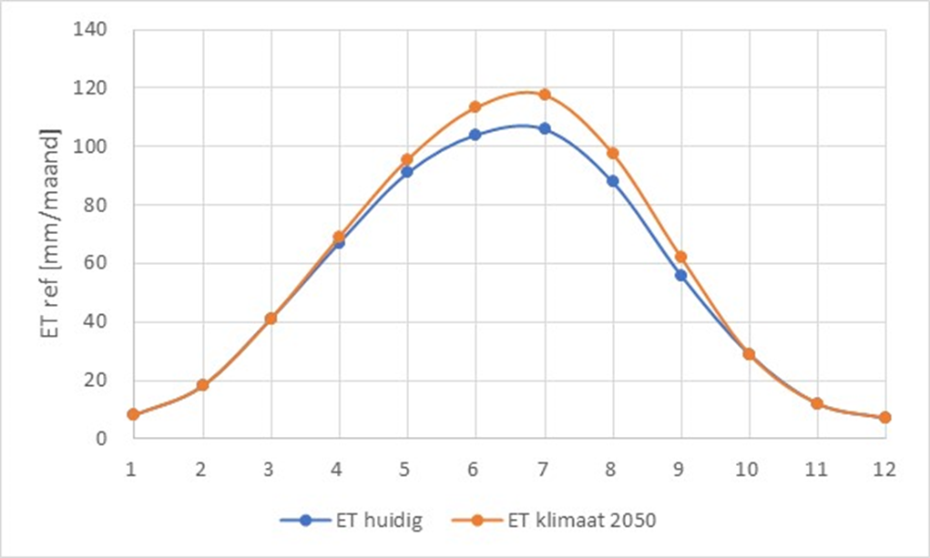 Verdamping per maand in 2050 en huidig