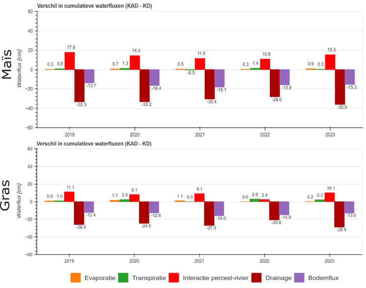 Verschil tussen de cumulatieve waterfluxen tussen klimaatadaptieve drainage (KAD) en reguliere drainage (KD) langs de jaarsimulatie voor maïs en gras in het perceel PEE_B.