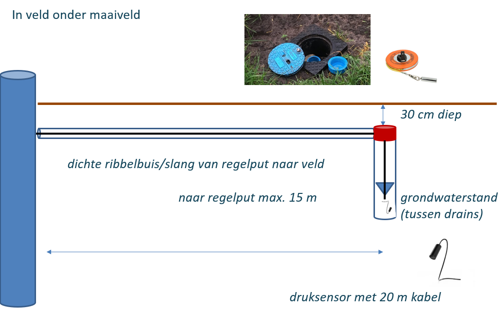 Opstelling peilbuis in het perceel.