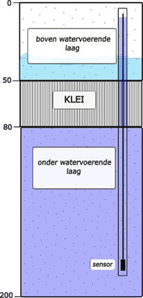 Conceptueel schema van watervoerende lagen onder perceel OOS_C.