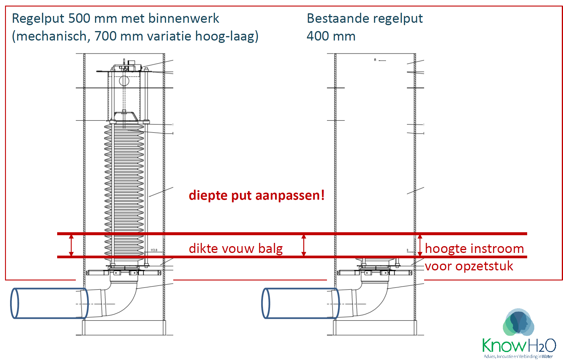 Omvormen regelput van standaard afmetingen op veel locaties in Vlaanderen naar de gewenste afmetingen voor de balg.