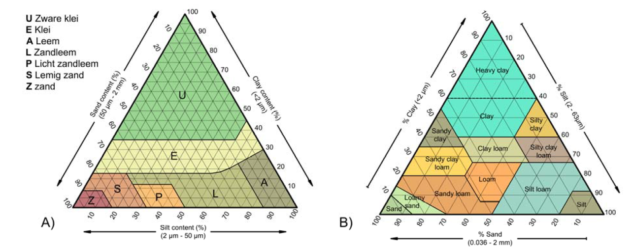 Textuurklassen volgens de Belgische textuurklassen (A) en USDA textuurklassen (B). Aangepast van Dondeyne et al. (2014).