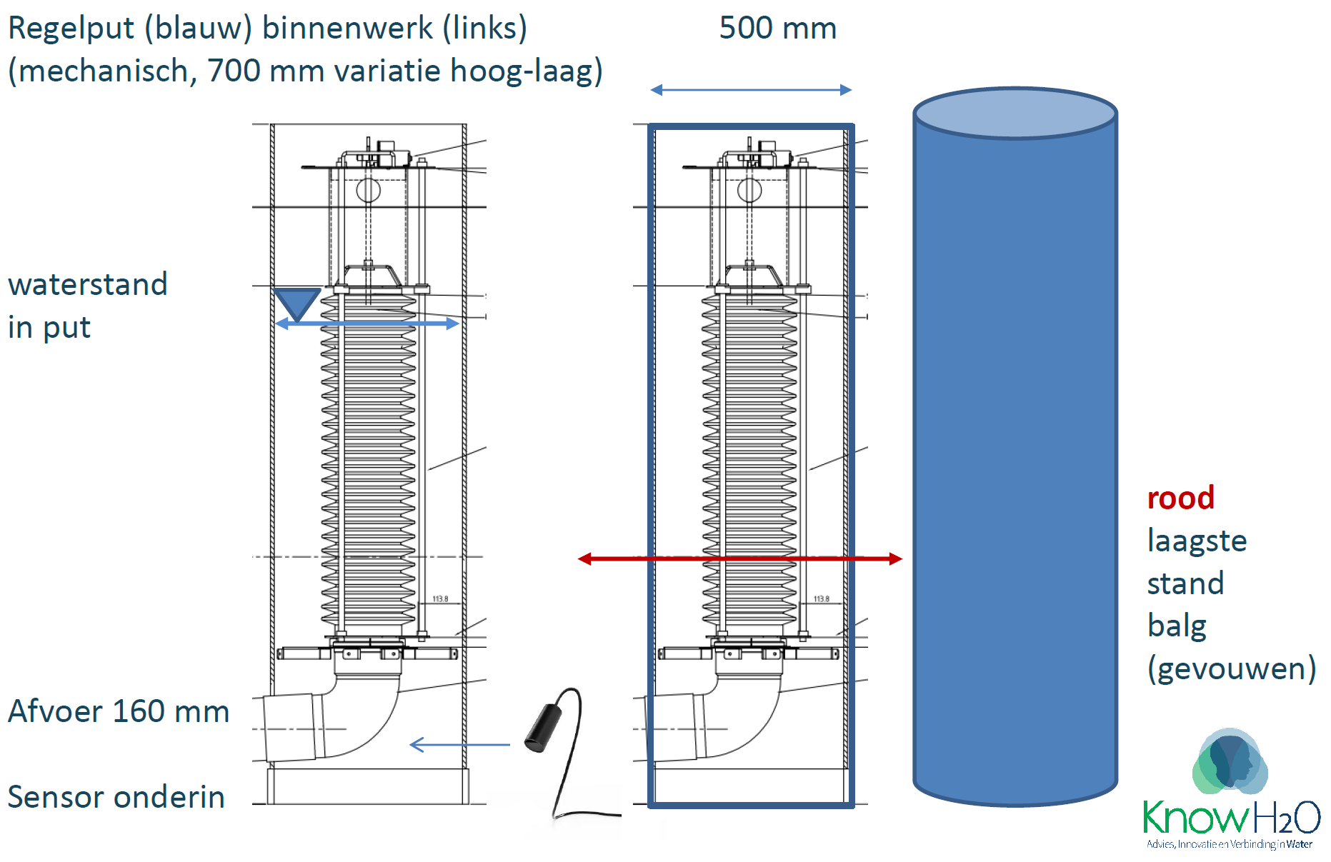 Regelput binnenwerk as conceived by KnowH2O