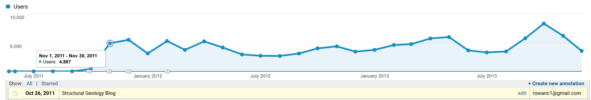 Two years of work, a single blog post comment and my first 5000 users! In 2010 in the USA, there were only 23,983 undergraduate students enrolled in the geosciences.