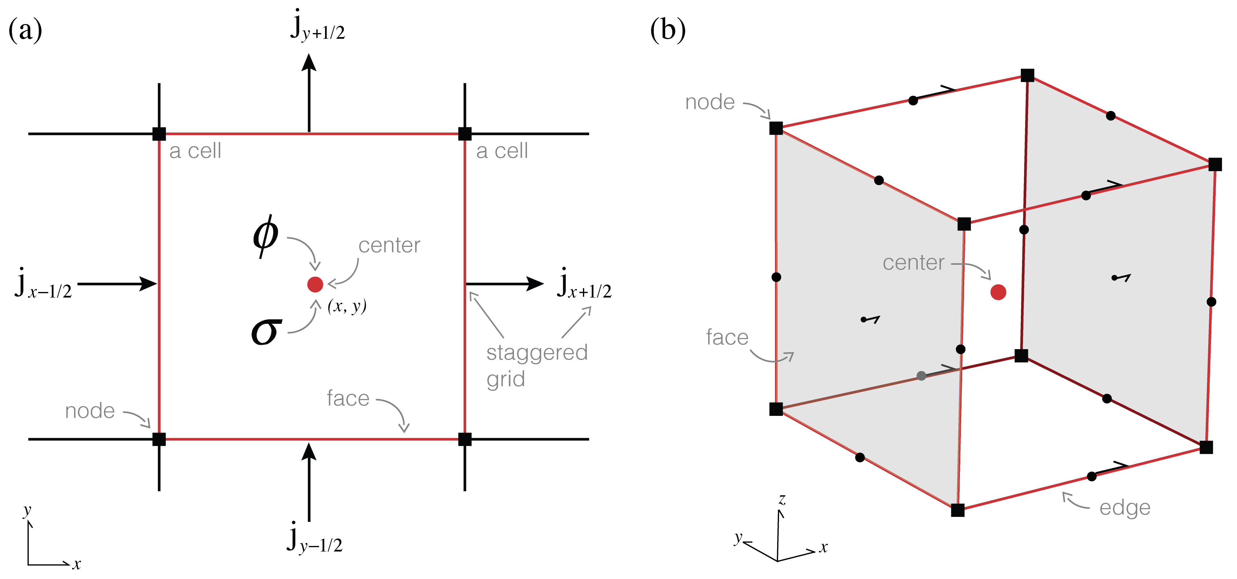 Pixels and their neighbors: Finite volume