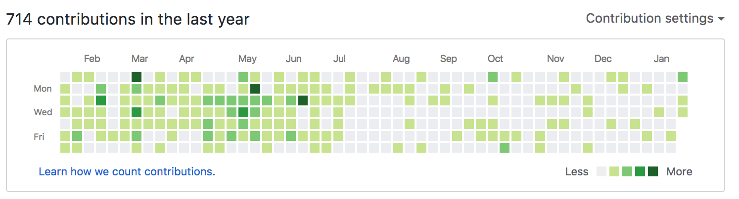 GitHub contributions, but only the ones they determine worthy.