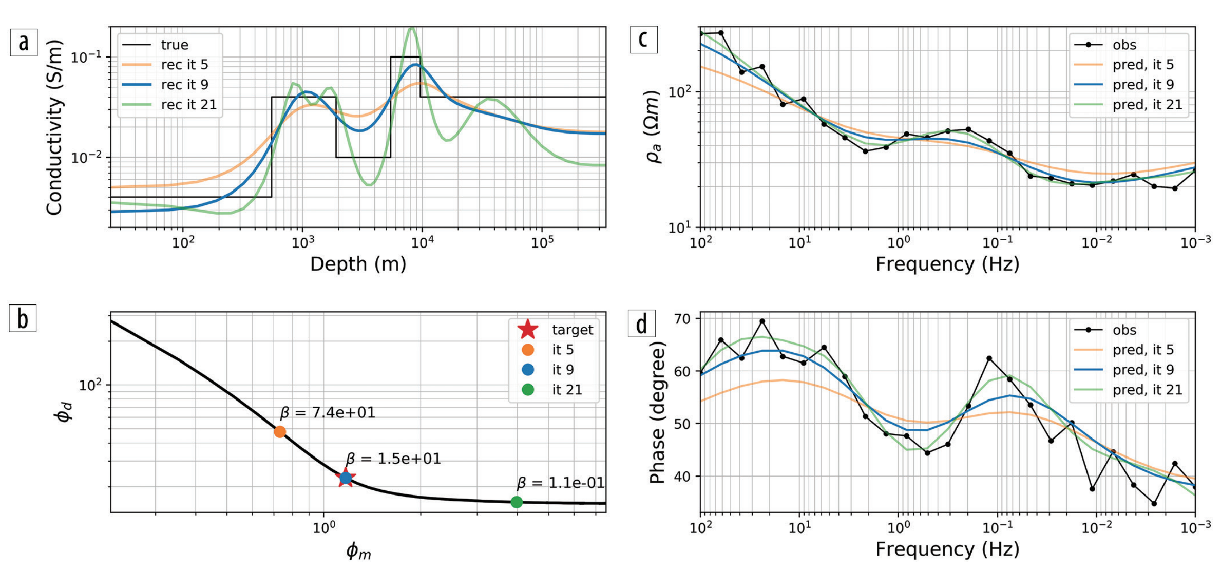 Magnetotellurics Inversion
