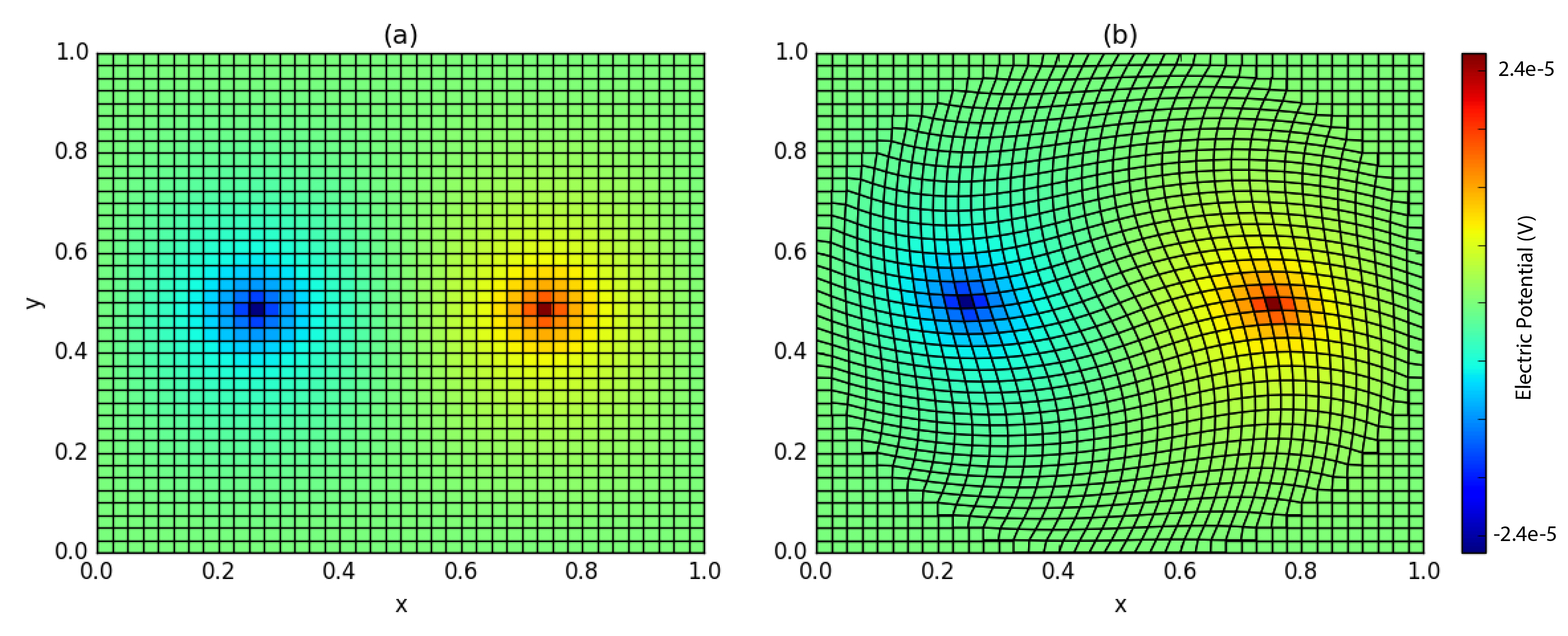 Electric potential on (a) Tensor and (b) Curvilinear meshes.
