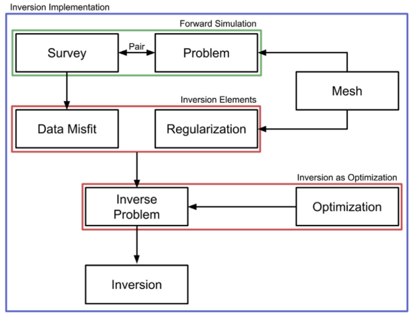 SimPEG Framework