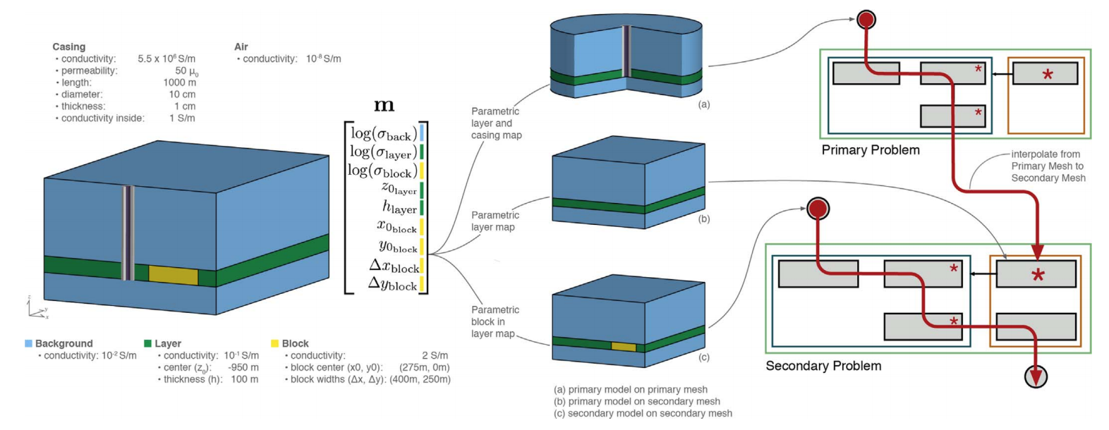 Electromagnetics Simulations and Inversions